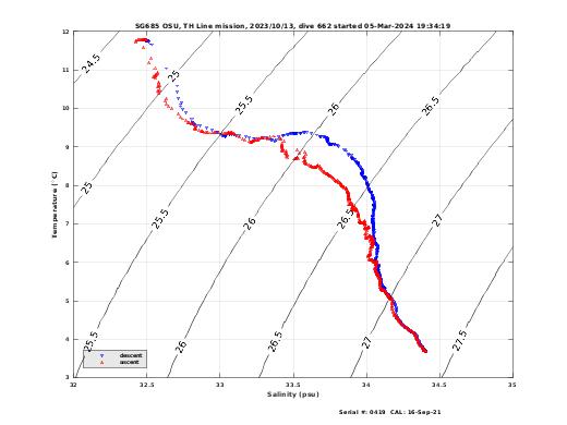 Temperature Salinity Diagnostic