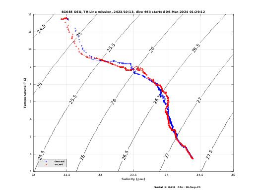 Temperature Salinity Diagnostic