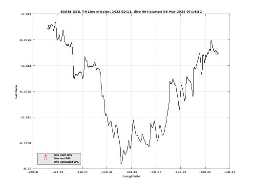 Dive Calculated GPS