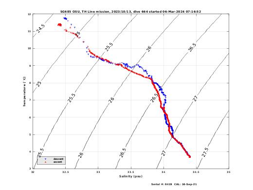 Temperature Salinity Diagnostic