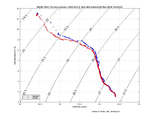 Temperature Salinity Diagnostic