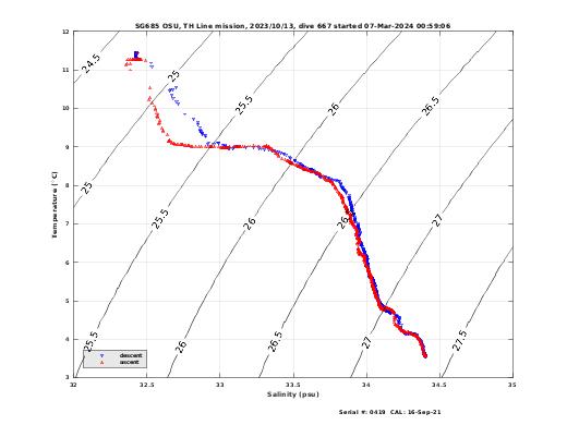 Temperature Salinity Diagnostic