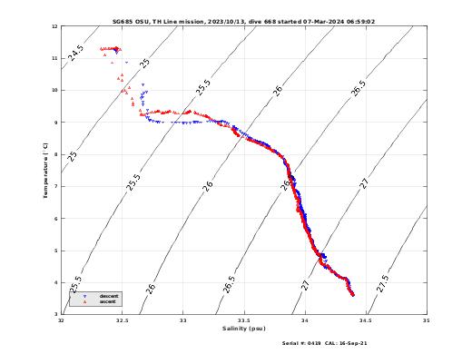 Temperature Salinity Diagnostic