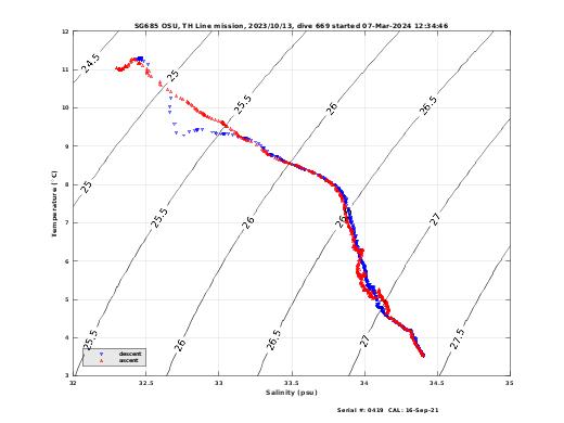 Temperature Salinity Diagnostic