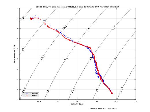 Temperature Salinity Diagnostic