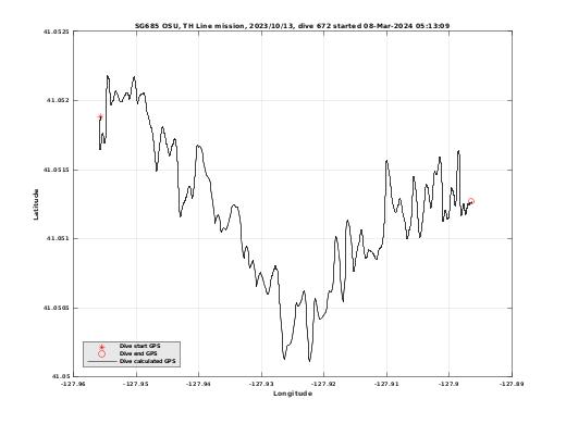 Dive Calculated GPS