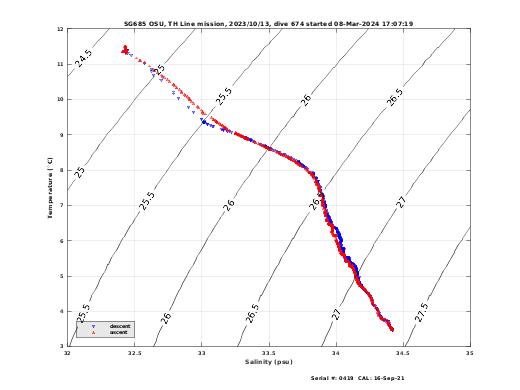 Temperature Salinity Diagnostic