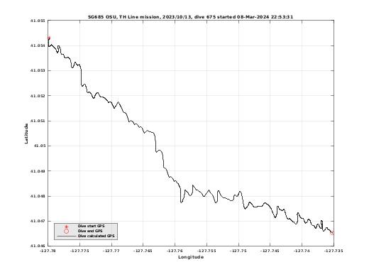 Dive Calculated GPS