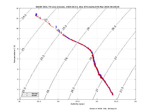 Temperature Salinity Diagnostic