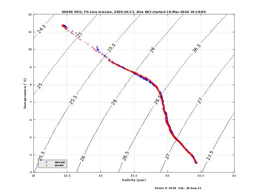 Temperature Salinity Diagnostic