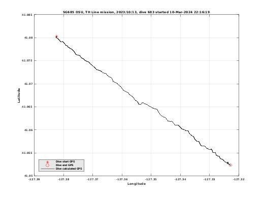 Dive Calculated GPS