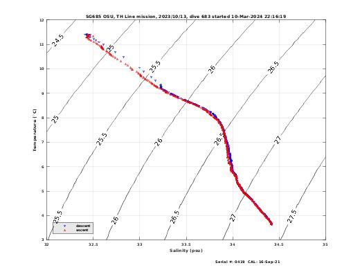 Temperature Salinity Diagnostic