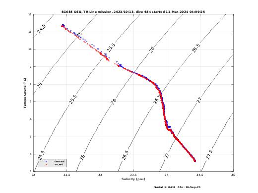 Temperature Salinity Diagnostic