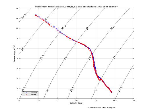 Temperature Salinity Diagnostic