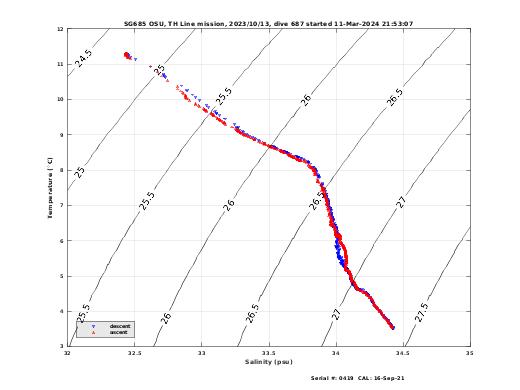 Temperature Salinity Diagnostic