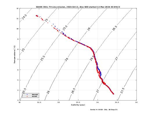 Temperature Salinity Diagnostic