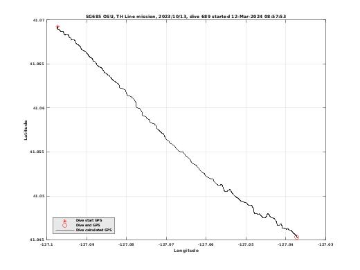 Dive Calculated GPS