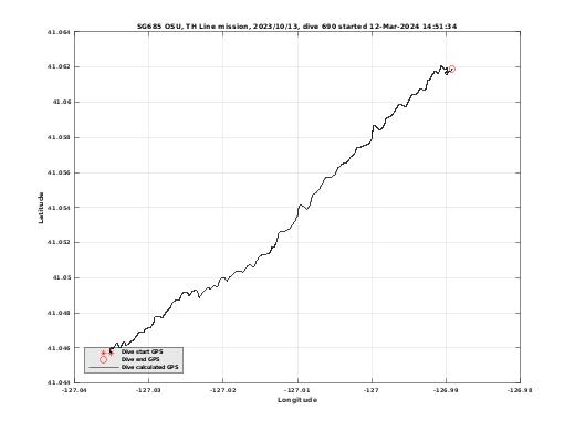 Dive Calculated GPS