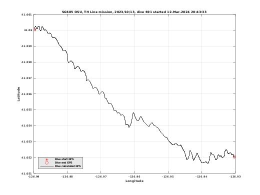 Dive Calculated GPS