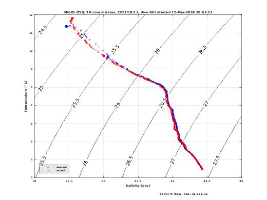 Temperature Salinity Diagnostic