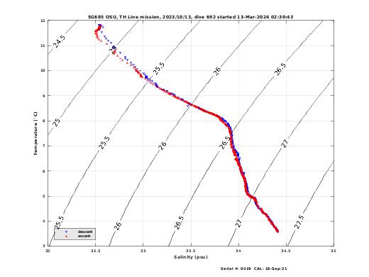 Temperature Salinity Diagnostic