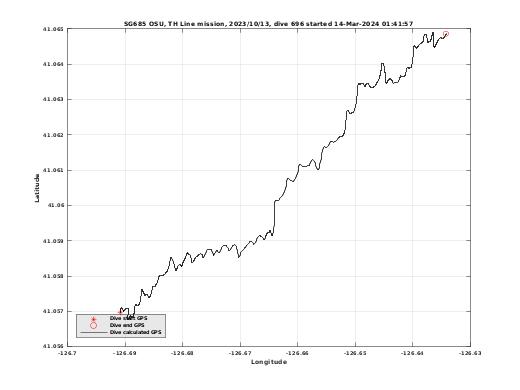 Dive Calculated GPS