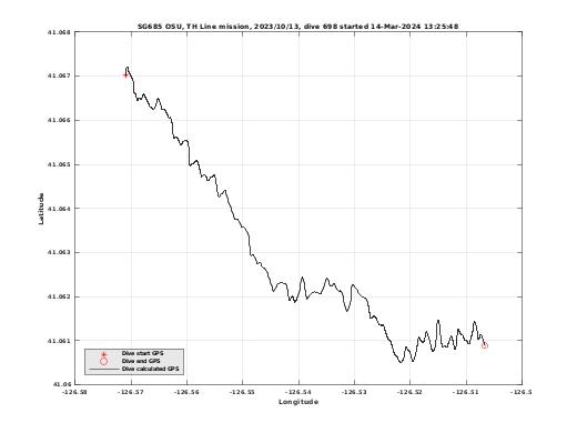 Dive Calculated GPS