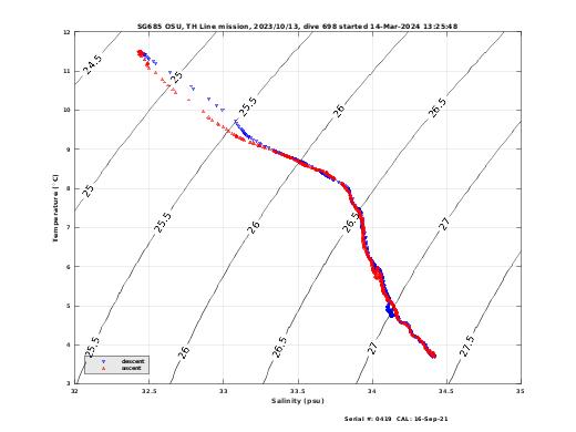 Temperature Salinity Diagnostic