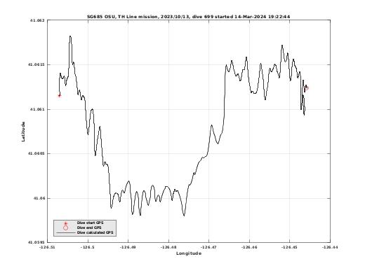 Dive Calculated GPS