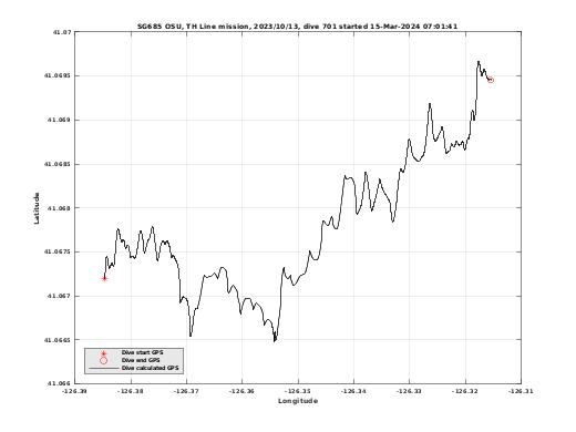 Dive Calculated GPS