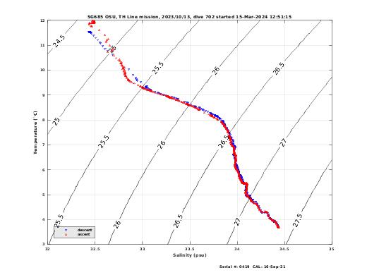 Temperature Salinity Diagnostic