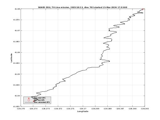 Dive Calculated GPS