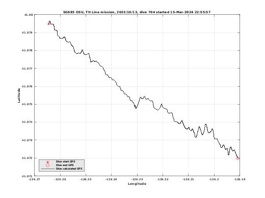 Dive Calculated GPS