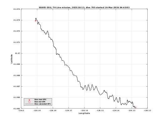 Dive Calculated GPS