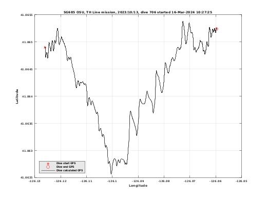 Dive Calculated GPS