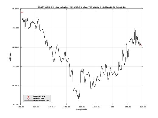 Dive Calculated GPS