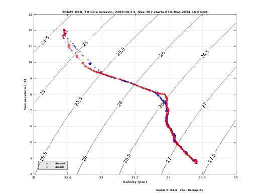 Temperature Salinity Diagnostic