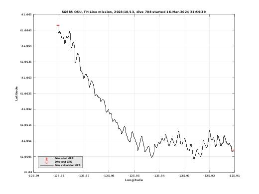 Dive Calculated GPS