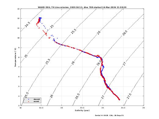 Temperature Salinity Diagnostic