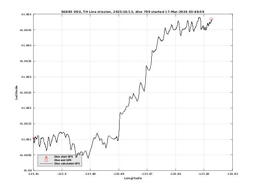 Dive Calculated GPS