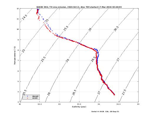 Temperature Salinity Diagnostic