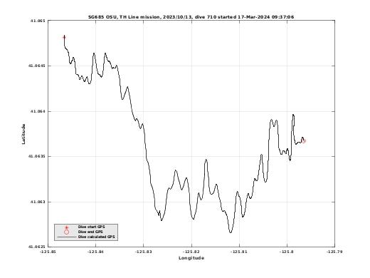 Dive Calculated GPS