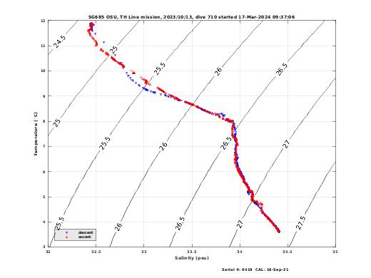 Temperature Salinity Diagnostic