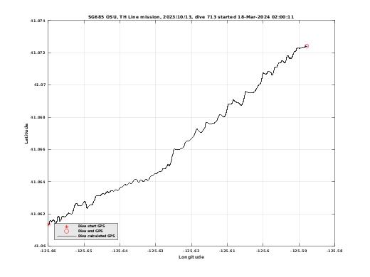 Dive Calculated GPS