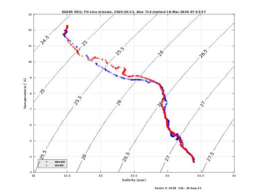 Temperature Salinity Diagnostic