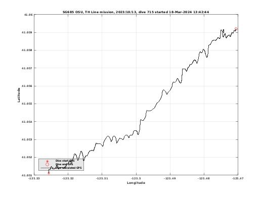 Dive Calculated GPS