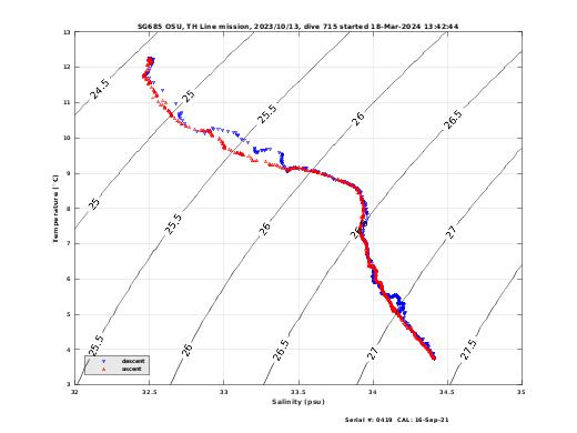 Temperature Salinity Diagnostic