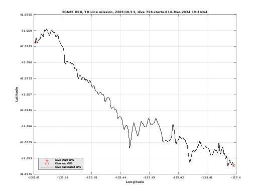 Dive Calculated GPS