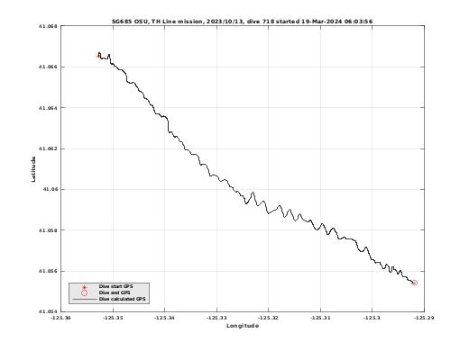 Dive Calculated GPS