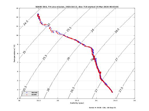 Temperature Salinity Diagnostic